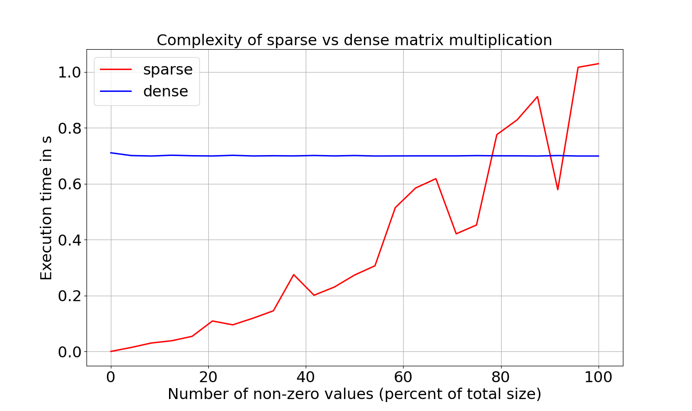 Performance des matrices creuses