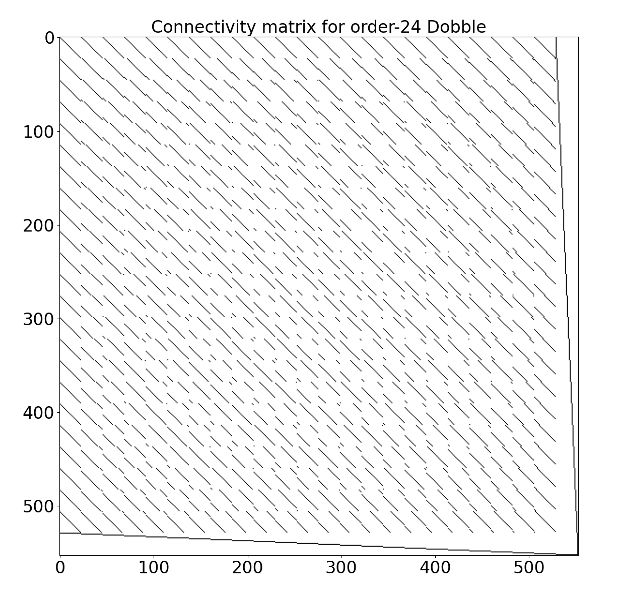 Matrice de connectivité d'un Dobble d'ordre 24