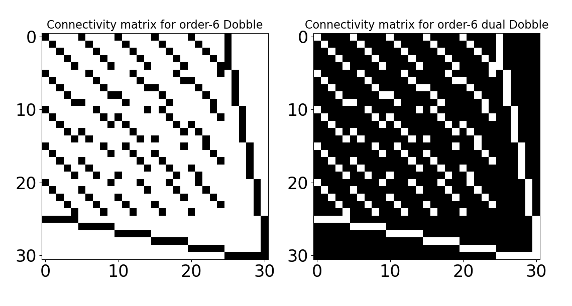 Matrices de connectivité pour l'ordre 6