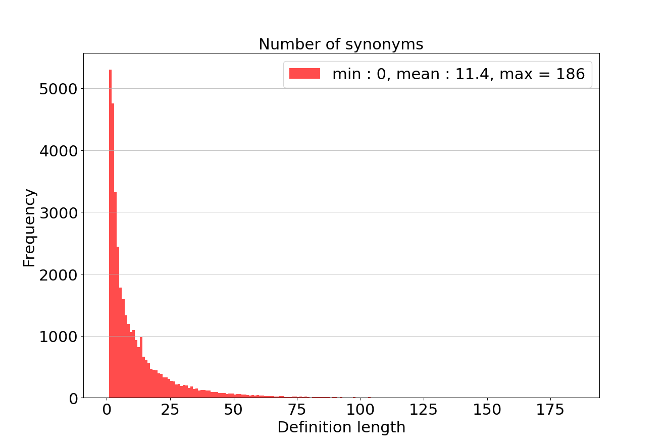 Distribution de la longueur des méta-définitions