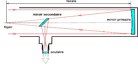 Schéma d'un télescope de Newton