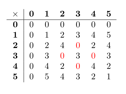 Table de multiplication dans l'anneau quotient d'ordre 6