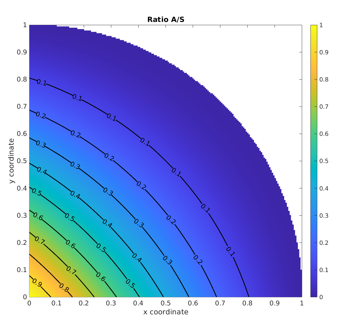 Variation du ratio des aires A/S