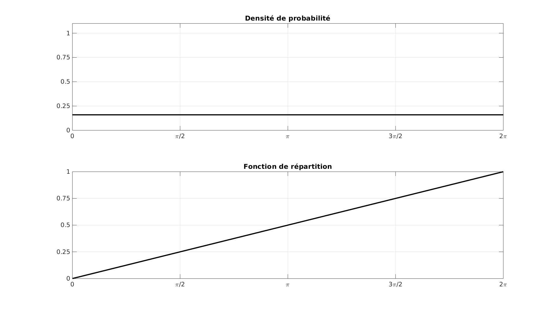Densité de probabilité et fonction de partition d'une loi uniforme