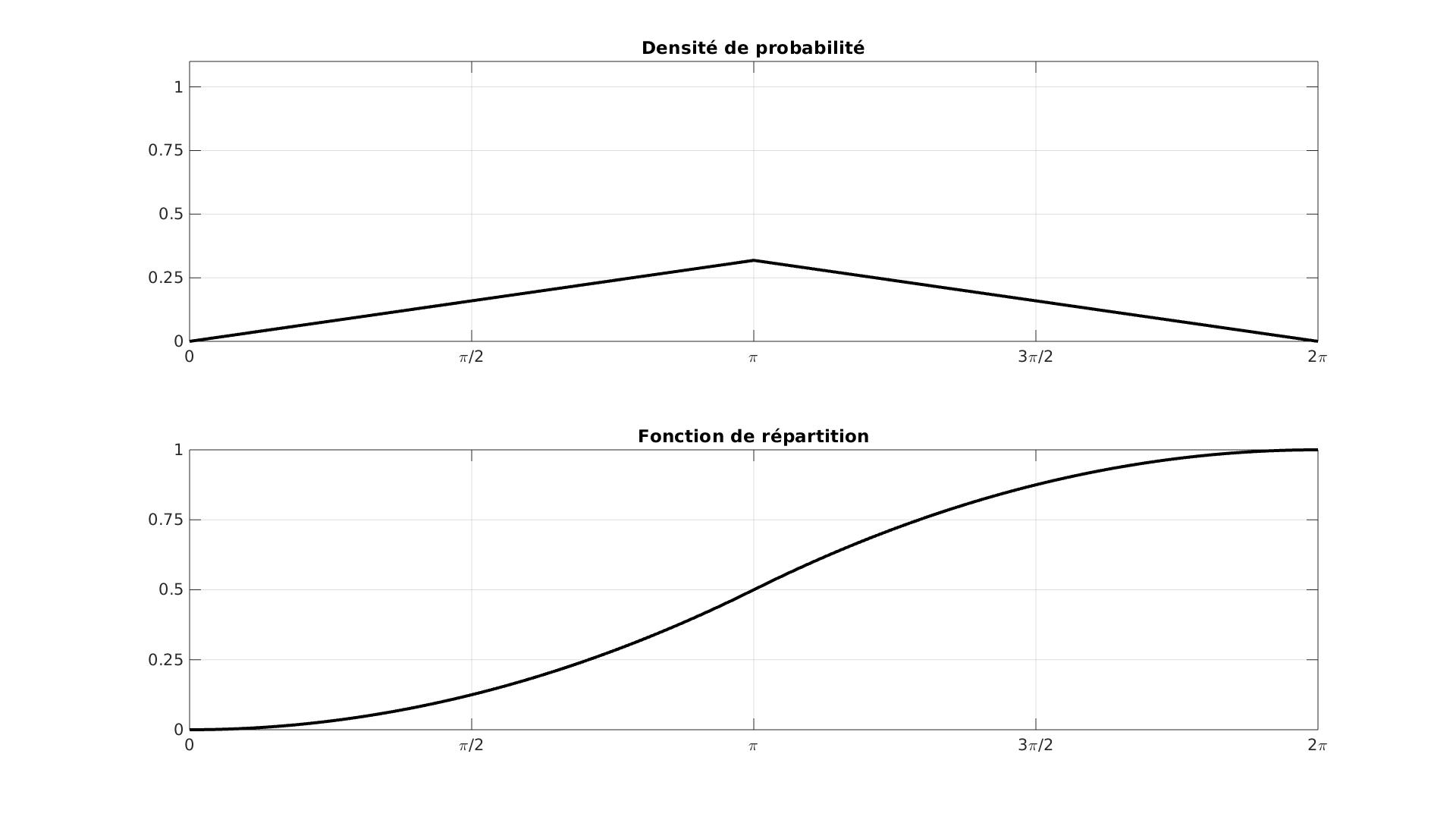 Densité de probabilité et fonction de partition d'une loi triangle