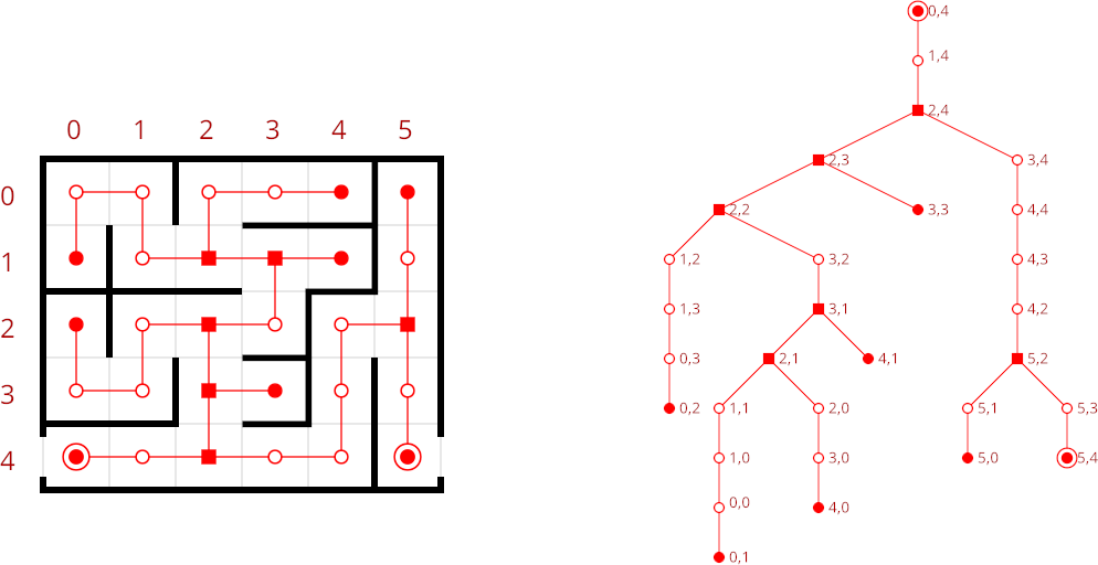 Equivalence avec un graphe