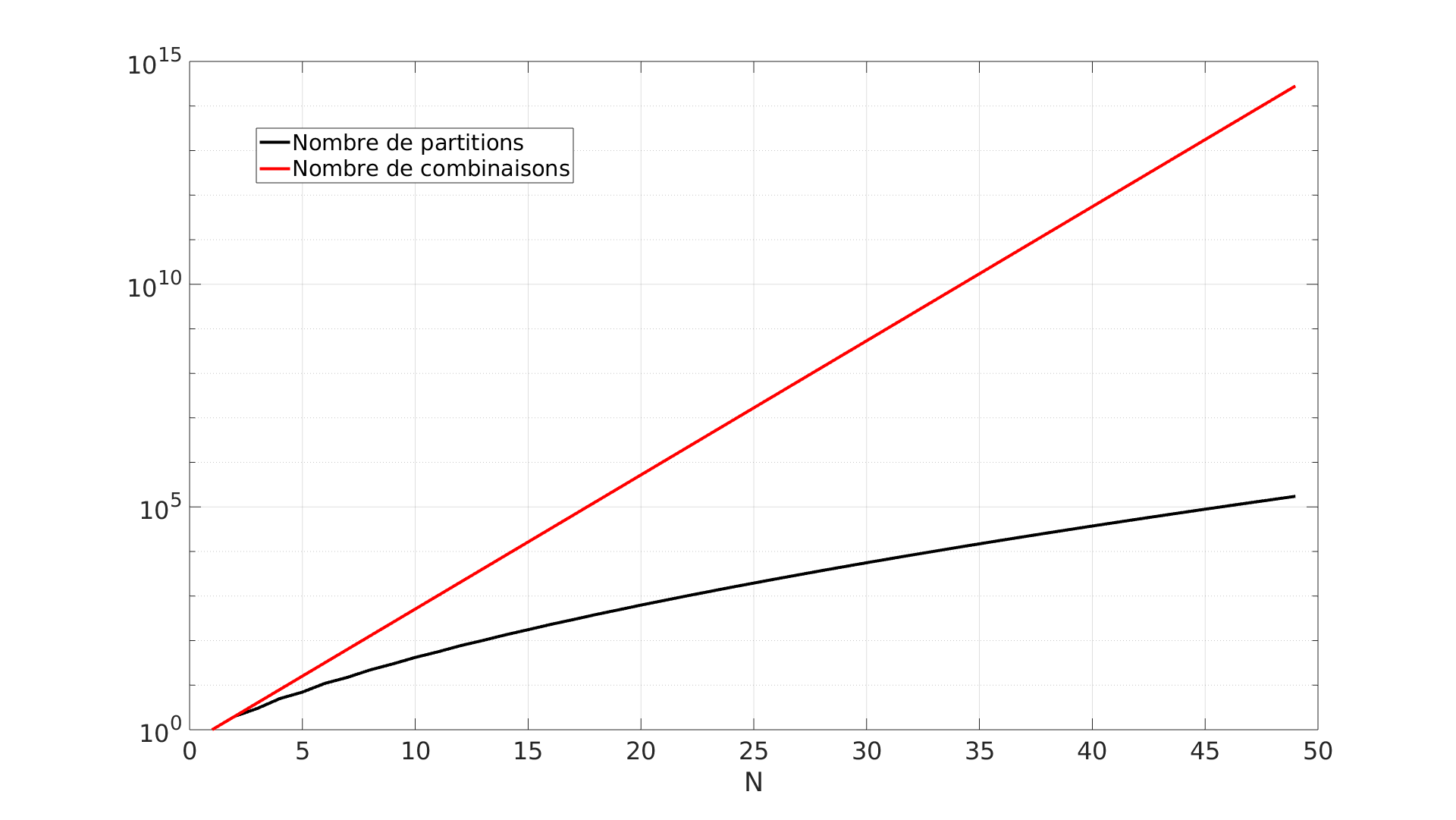 Nombre de partitions et de combinaisons